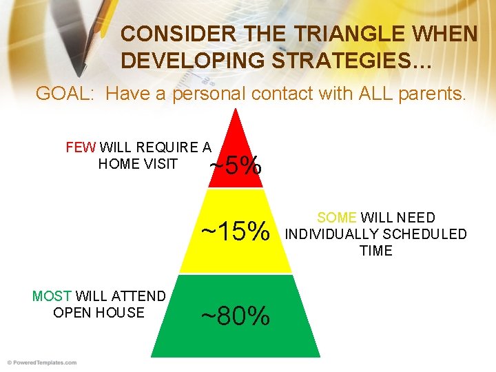 CONSIDER THE TRIANGLE WHEN DEVELOPING STRATEGIES… GOAL: Have a personal contact with ALL parents.