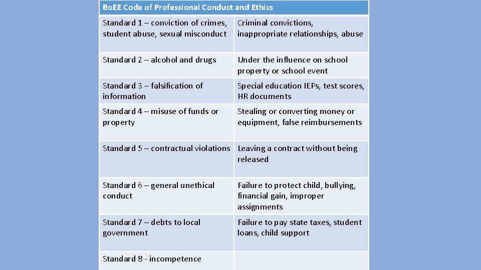 Bo. EE Code of Professional Conduct and Ethics Standard 1 – conviction of crimes,