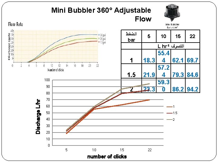 Mini Bubbler 360° Adjustable Flow ﺍﻟﻀﻐﻂ bar 1 1. 5 100 90 2 Discharge