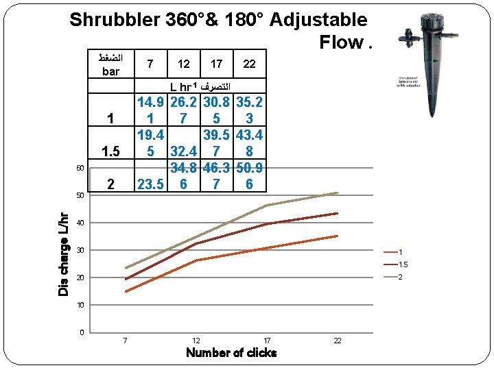 Shrubbler 360°& 180° Adjustable Flow. ﺍﻟﻀﻐﻂ bar 7 22 14. 9 1 19. 4