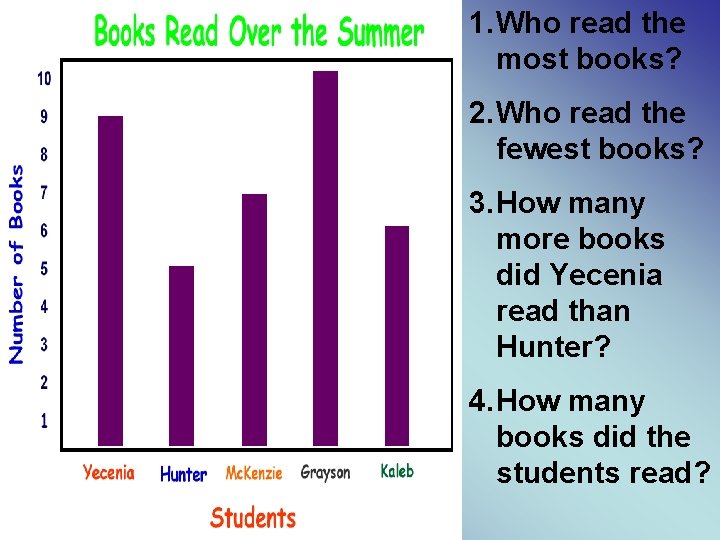 1. Who read the most books? 2. Who read the fewest books? 3. How