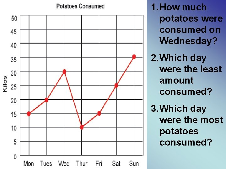 1. How much potatoes were consumed on Wednesday? 2. Which day were the least