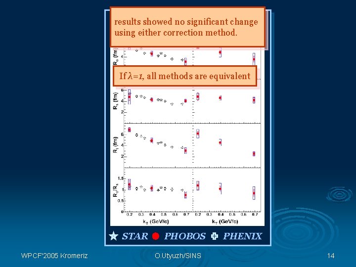 results showed no. significant change PHOBOS Collab , nucl-ex/0409001 using either correction method. If