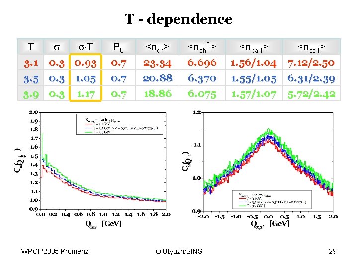 T - dependence T T P 0 <nch> <nch 2> <npart> <ncell> 0. 3
