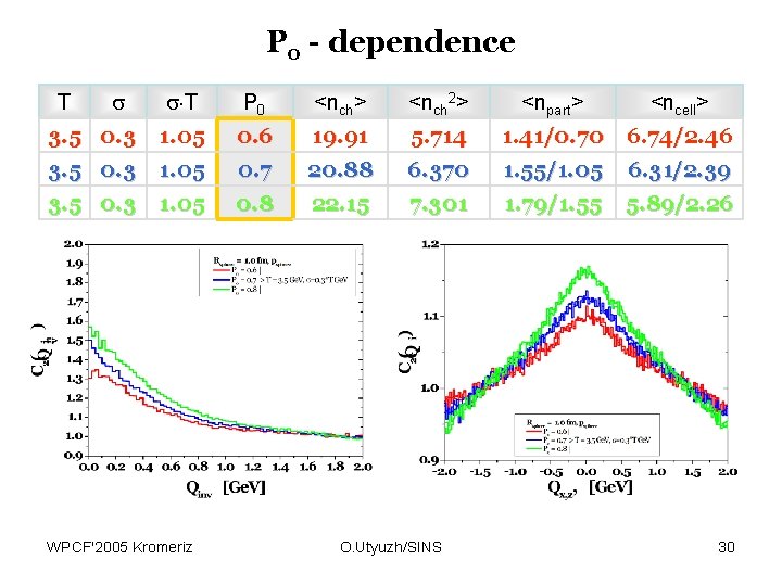 P 0 - dependence T T P 0 <nch> <nch 2> 3. 5 0.