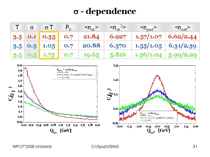  - dependence T T P 0 <nch> <nch 2> <npart> <ncell> 3. 5