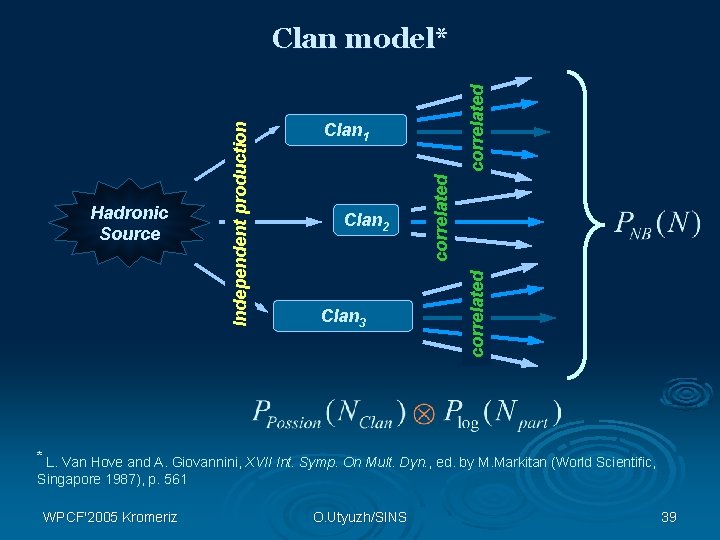 correlated Clan 1 Clan 3 correlated Clan 2 correlated Hadronic Source Independent production Clan