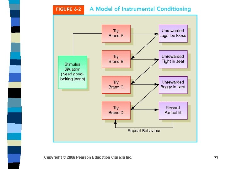 Copyright © 2006 Pearson Education Canada Inc. 23 