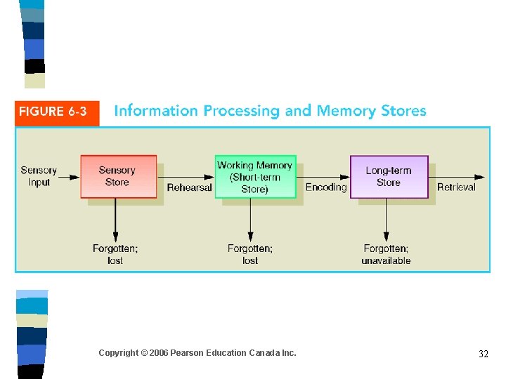 Copyright © 2006 Pearson Education Canada Inc. 32 