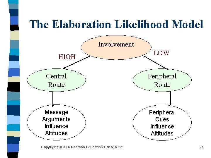 The Elaboration Likelihood Model Involvement HIGH LOW Central Route Peripheral Route Message Arguments Influence