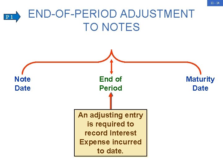 11 - 14 P 1 END-OF-PERIOD ADJUSTMENT TO NOTES Note Date End of Period