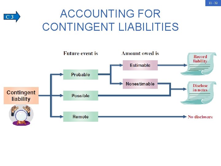 11 - 32 C 3 ACCOUNTING FOR CONTINGENT LIABILITIES 