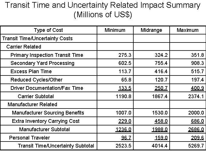 Transit Time and Uncertainty Related Impact Summary (Millions of US$) Type of Cost Minimum
