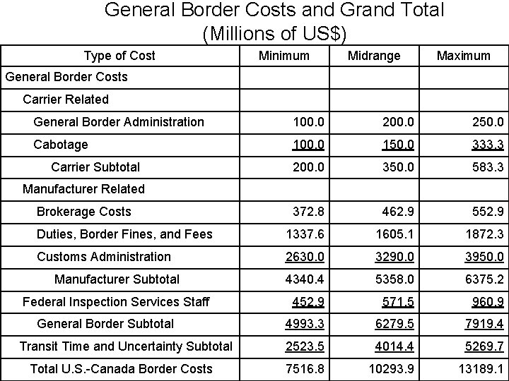 General Border Costs and Grand Total (Millions of US$) Type of Cost Minimum Midrange