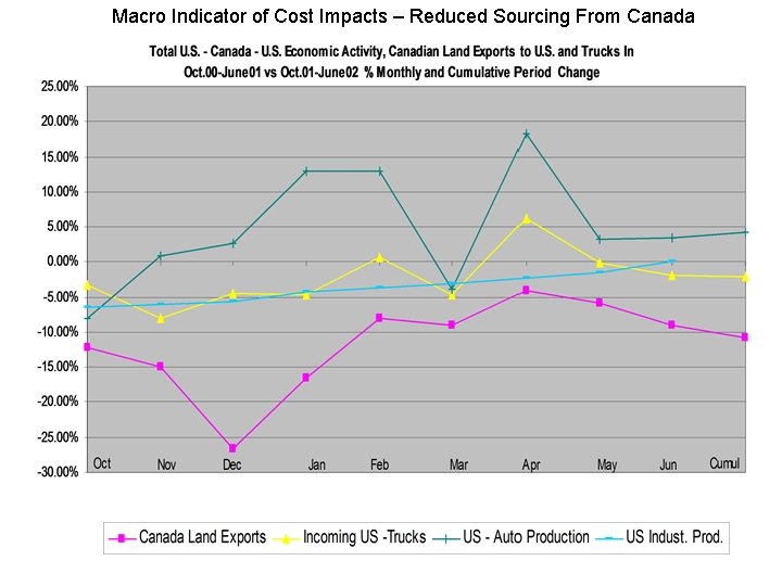 Macro Indicator of Cost Impacts – Reduced Sourcing From Canada 