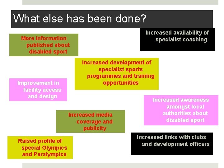 What else has been done? Increased availability of specialist coaching More information published about
