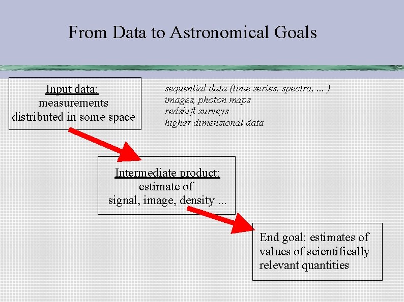 From Data to Astronomical Goals Input data: measurements distributed in some space sequential data