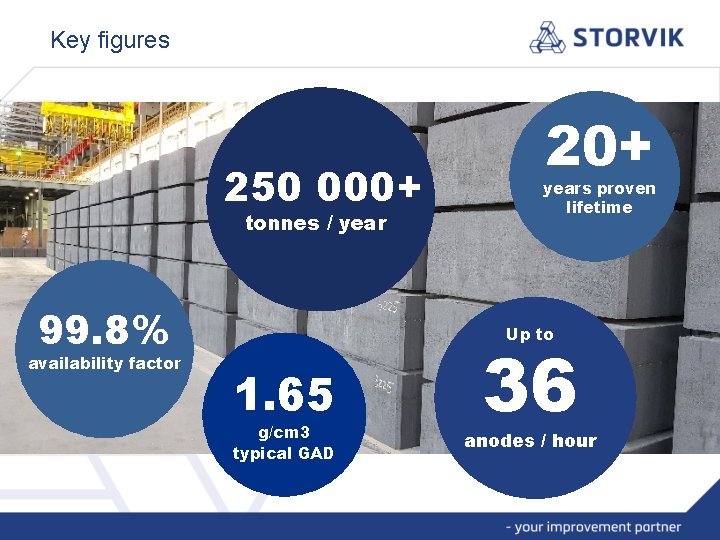 Key figures 250 000+ tonnes / year 99. 8% availability factor 20+ years proven