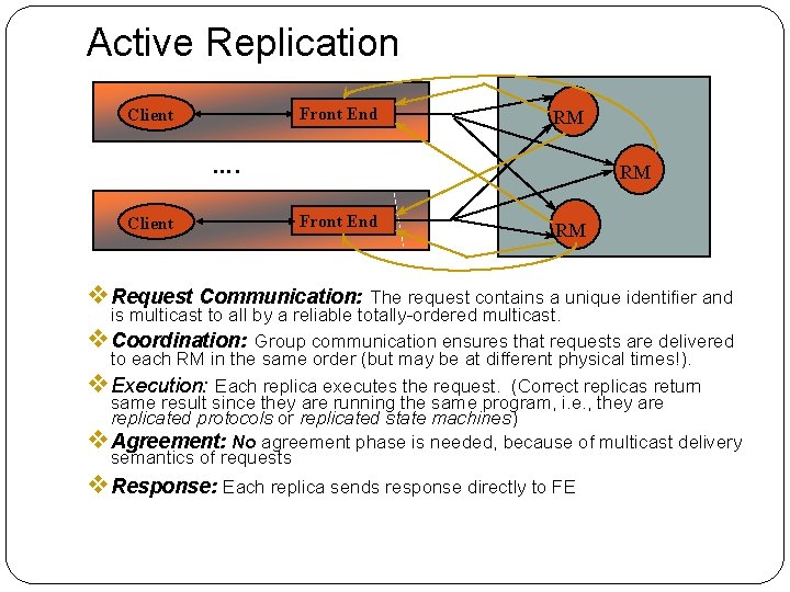Active Replication Front End Client RM …. Client RM Front End RM v Request