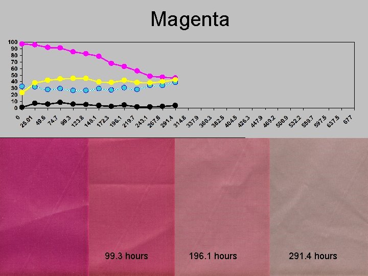 Magenta 99. 3 hours 196. 1 hours 291. 4 hours 