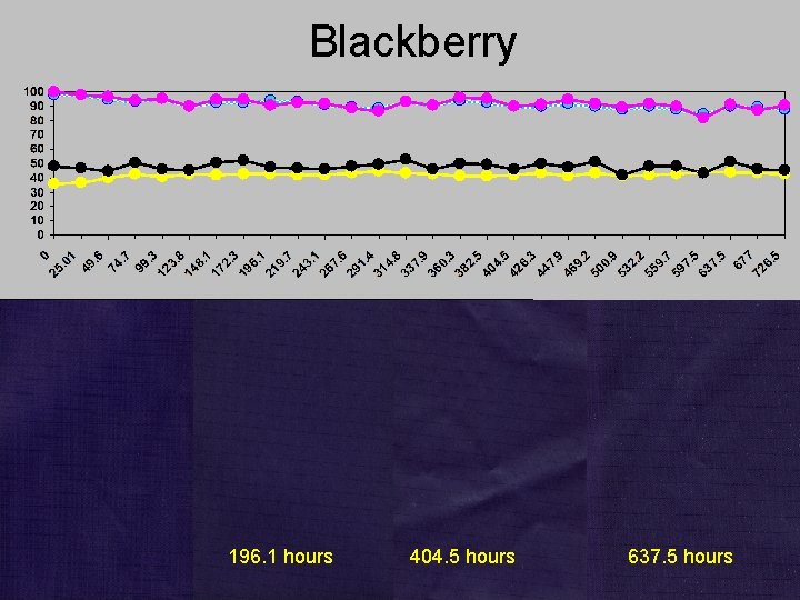 Blackberry 196. 1 hours 404. 5 hours 637. 5 hours 