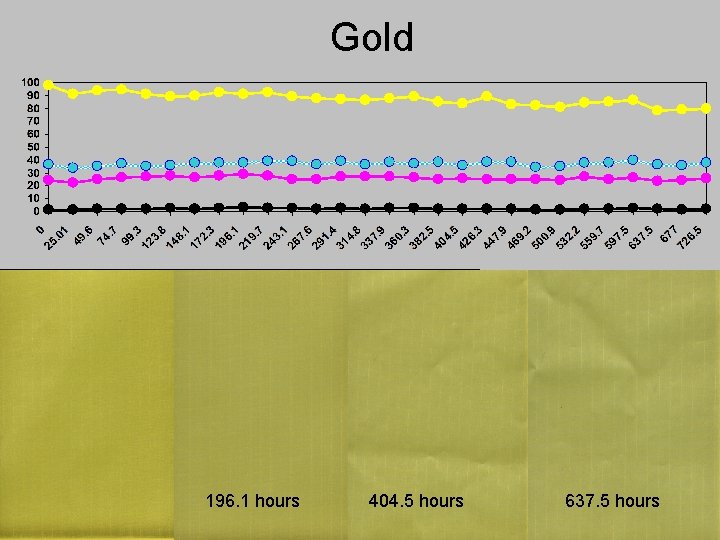 Gold 196. 1 hours 404. 5 hours 637. 5 hours 