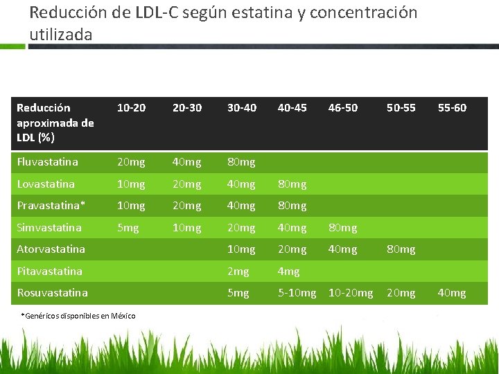 Reducción de LDL-C según estatina y concentración utilizada Reducción aproximada de LDL (%) 10