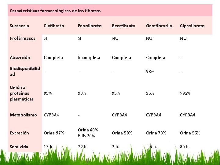 Características farmacológicas de los fibratos Sustancia Clofibrato Fenofibrato Bezafibrato Gemfibrozilo Ciprofibrato Profármacos SI SI