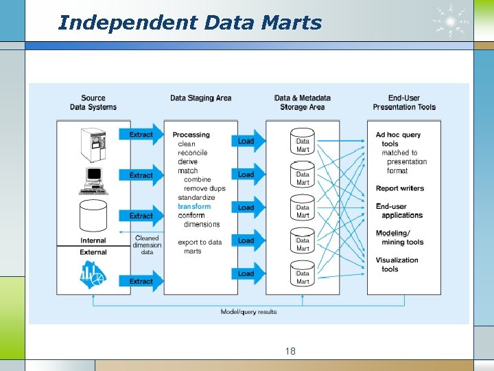 Independent Data Marts 18 