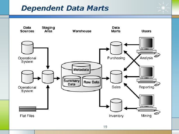 Dependent Data Marts 19 