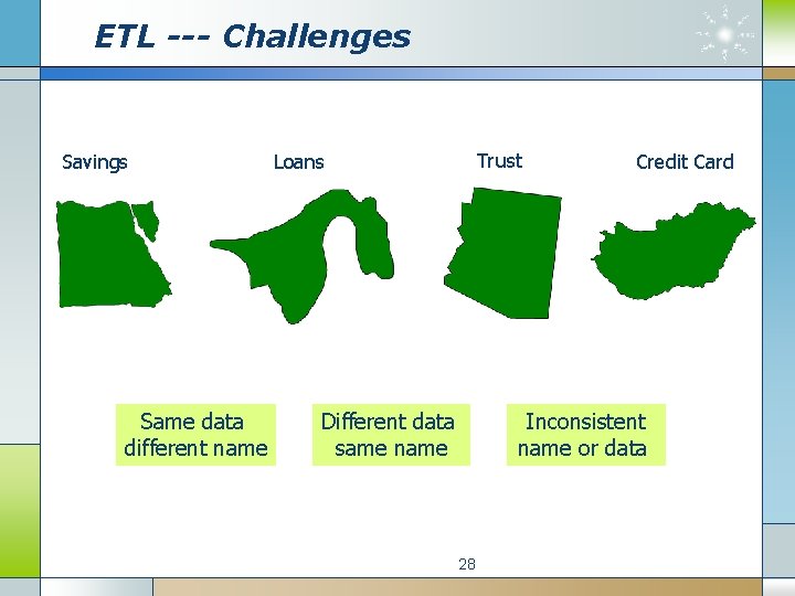 ETL --- Challenges Savings Same data different name Trust Loans Different data same name