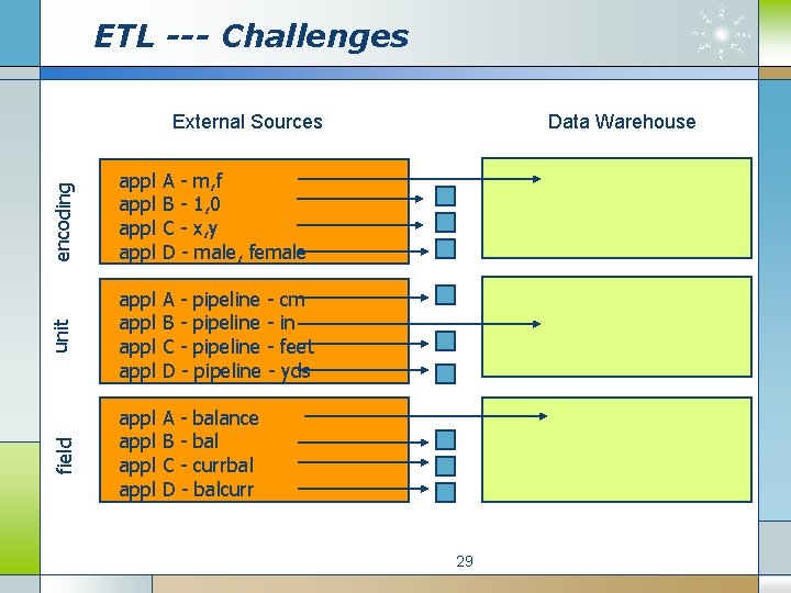 ETL --- Challenges encoding appl A - m, f B - 1, 0 C