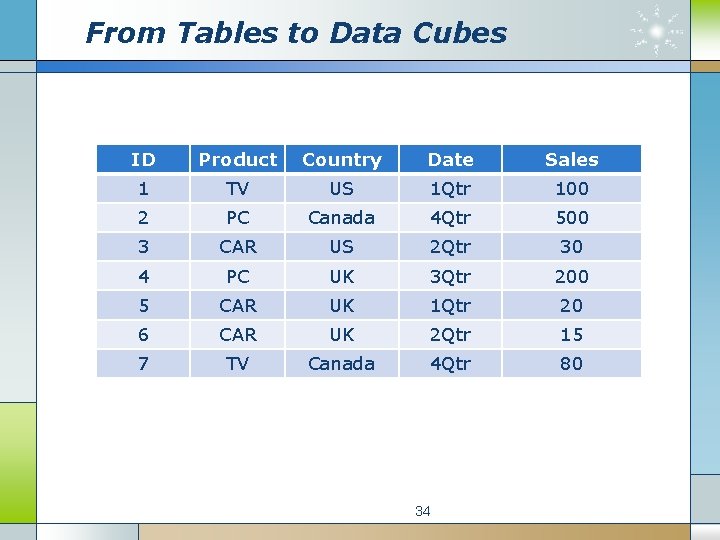 From Tables to Data Cubes ID Product Country Date Sales 1 TV US 1