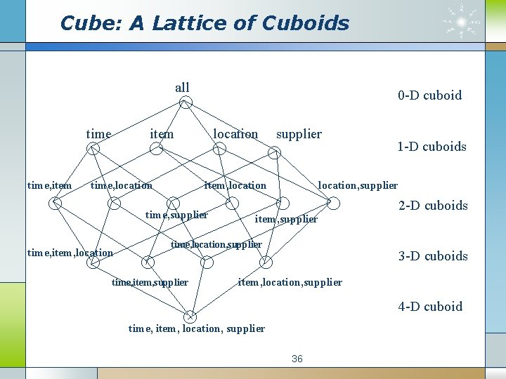 Cube: A Lattice of Cuboids all time, item 0 -D cuboid item time, location