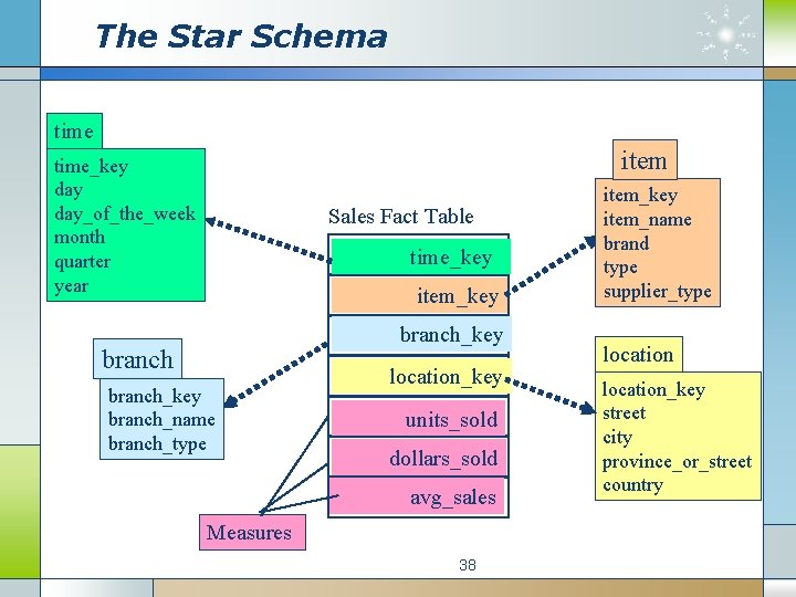 The Star Schema time item time_key day_of_the_week month quarter year Sales Fact Table time_key