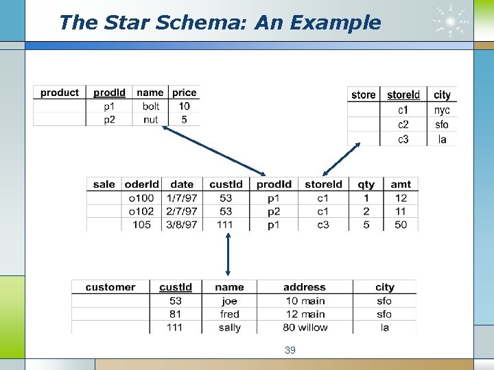 The Star Schema: An Example 39 
