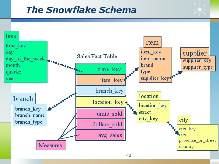 The Snowflake Schema time_key day_of_the_week month quarter year item_key item_name brand type supplier_key Sales