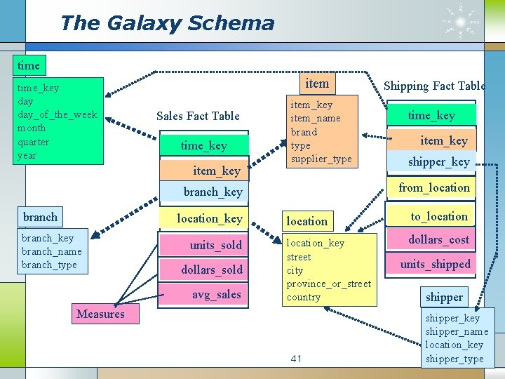 The Galaxy Schema time_key day_of_the_week month quarter year item Sales Fact Table time_key item_key