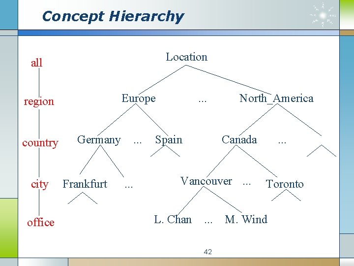 Concept Hierarchy Location all Europe region country city office Germany Frankfurt . . Spain