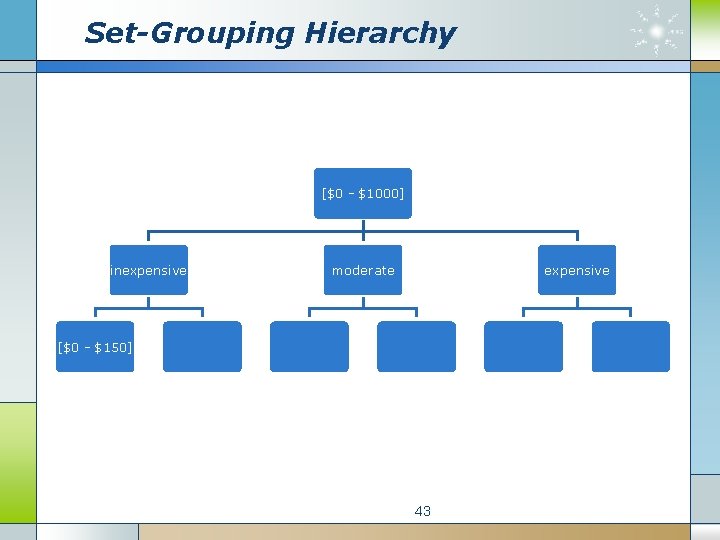 Set-Grouping Hierarchy [$0 - $1000] inexpensive moderate expensive [$0 - $150] 43 