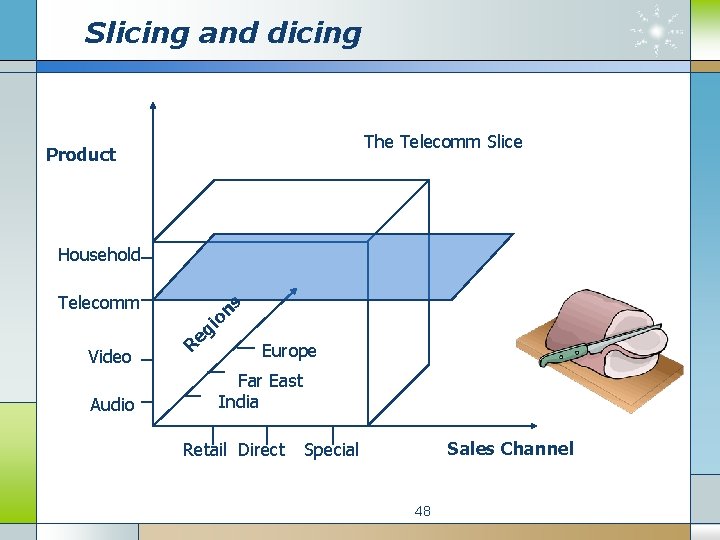 Slicing and dicing The Telecomm Slice Product Household Telecomm Video Audio s n o