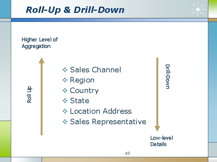 Roll-Up & Drill-Down v Sales Channel v Region v Country v State v Location