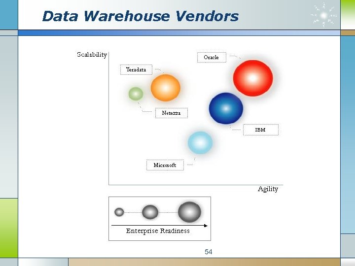 Data Warehouse Vendors 54 