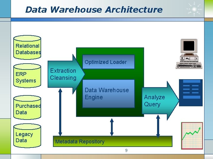 Data Warehouse Architecture Relational Databases Optimized Loader ERP Systems Extraction Cleansing Data Warehouse Engine