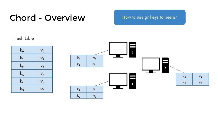 Chord - Overview How to assign keys to peers? Hash table k 0 v