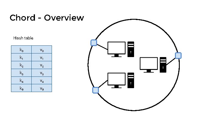Chord - Overview Hash table k 0 v 0 k 1 v 1 k