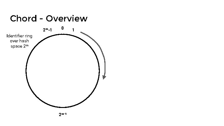 Chord - Overview 2 m-1 0 Identifier ring over hash space 2 m 2