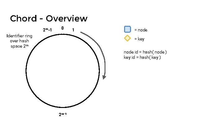 Chord - Overview 2 m-1 0 Identifier ring over hash space 2 m 1