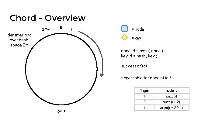 Chord - Overview 2 m-1 0 Identifier ring over hash space 2 m 1