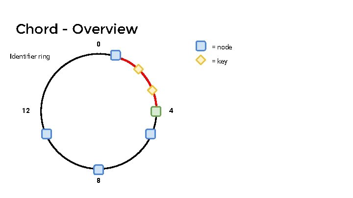 Chord - Overview 0 = node Identifier ring = key 12 4 8 